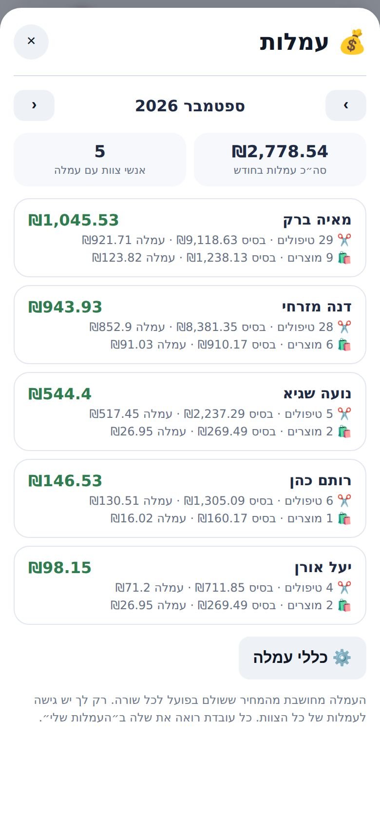 המסך ״עמלות״ לחודש שעבר: סך העמלות, ולכל אשת צוות טיפולים ומוצרים