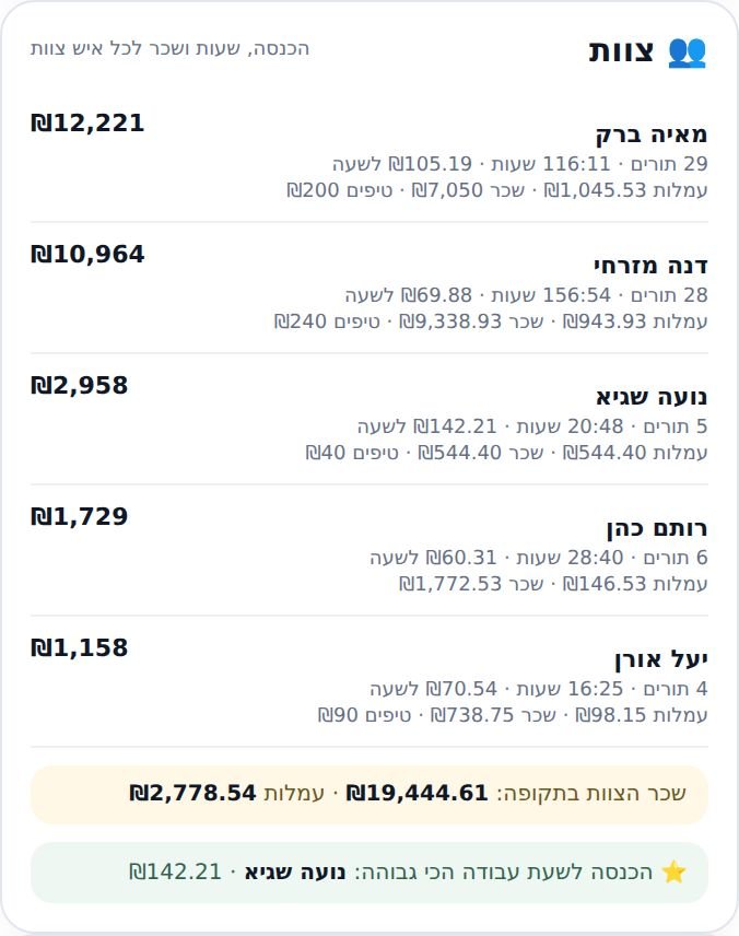 הכרטיס ״צוות״ לחודש: הכנסה, שעות, הכנסה לשעה, עמלות, שכר וטיפים